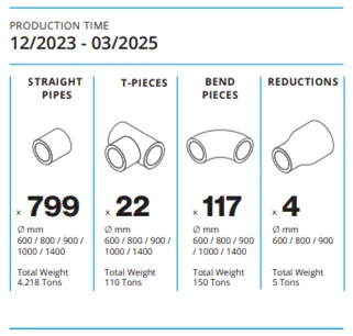 facts and figures Genilac project